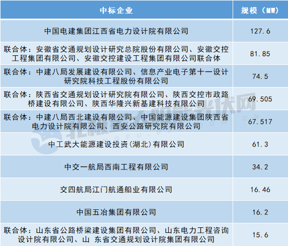 943GW！“光伏+交通”火了(图5)