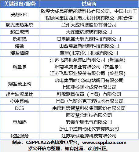 2024年新增并网发电光热发电项目统计(图2)