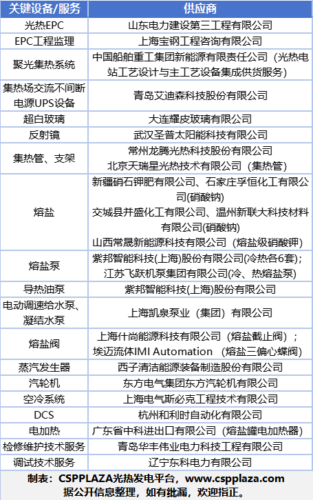 2024年新增并网发电光热发电项目统计(图6)