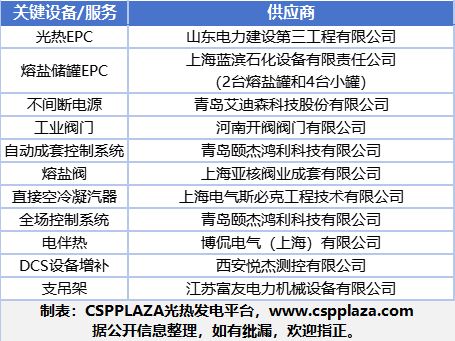 2024年新增并网发电光热发电项目统计(图8)