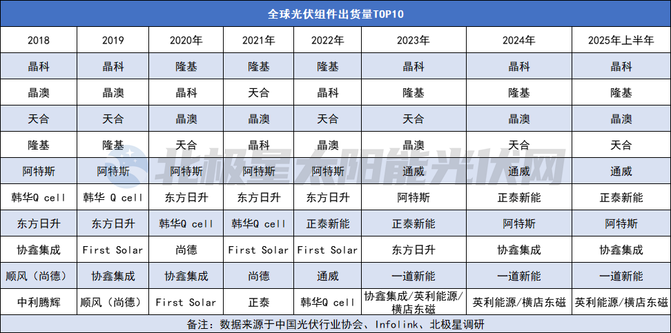 光伏重大兼并案要到组件了？(图1)