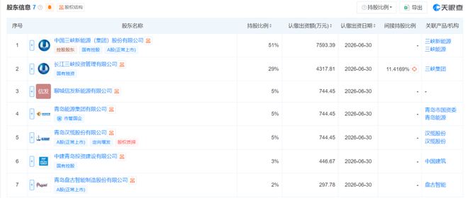 百亿项目落地关键期头部央企在青岛15亿成立新公司！(图4)