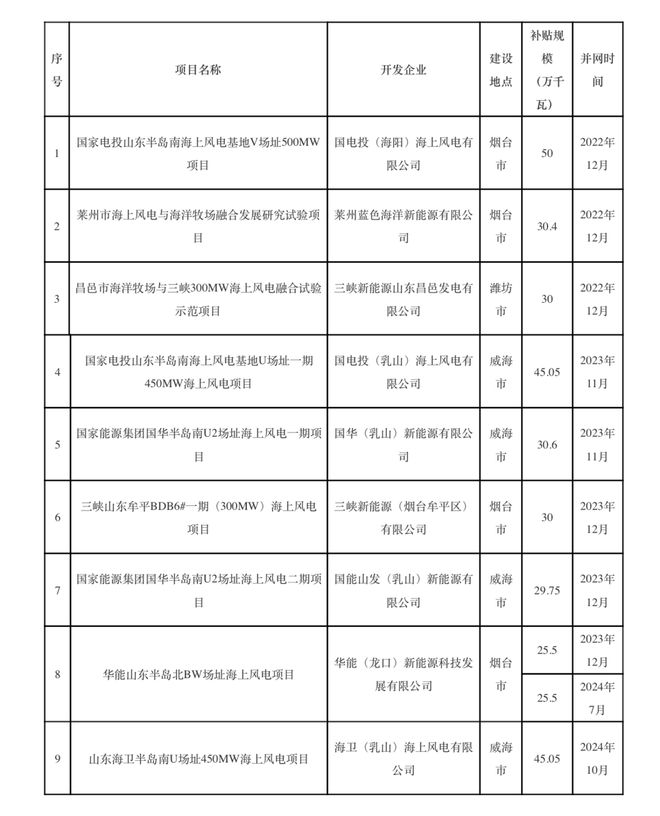 国电投、三峡集团、国家能源、华能山东在列！山东9个海上风电项目将获省补(图1)