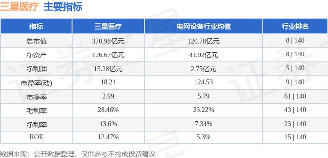 三星医疗（601567）11月14日主力资金净卖出542176万元(图3)