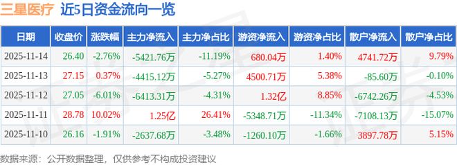 三星医疗（601567）11月14日主力资金净卖出542176万元(图1)