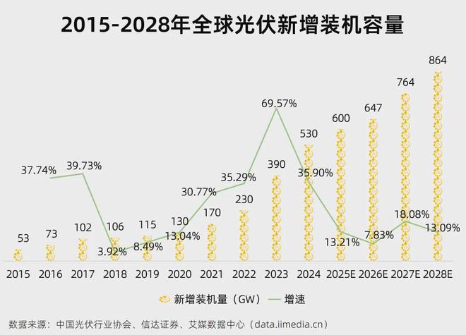 5分钟读懂中国光伏产业链：AI的尽头是电力？(图3)