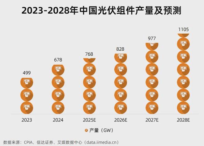5分钟读懂中国光伏产业链：AI的尽头是电力？(图20)