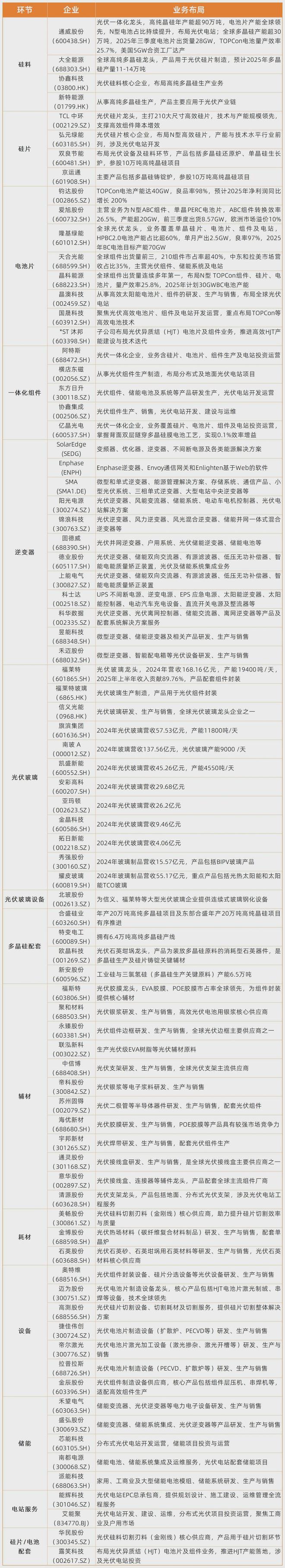 5分钟读懂中国光伏产业链：AI的尽头是电力？(图33)