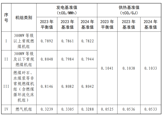 2023、2024年发电配额方案征求意见！(图1)