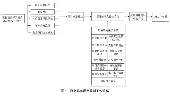 海上新能源项目开发合规路径与风险防控(图1)