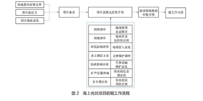 海上新能源项目开发合规路径与风险防控(图2)