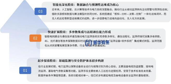 2026-2032年电力监测与智慧运维行业市场调研及发展趋势预测报告(图1)