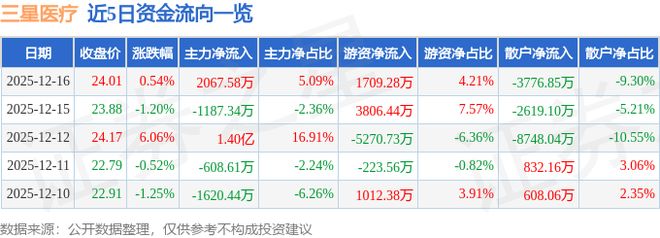 三星医疗（601567）12月16日主力资金净买入206758万元(图1)