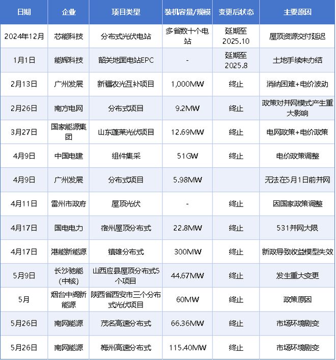 国家能源局罕见通报电网背后是分布式光伏的发展困境(图2)