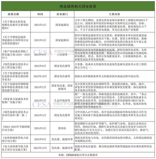 光热发电规模化发展新政下熔盐储热将迎来5年黄金发展期(图1)