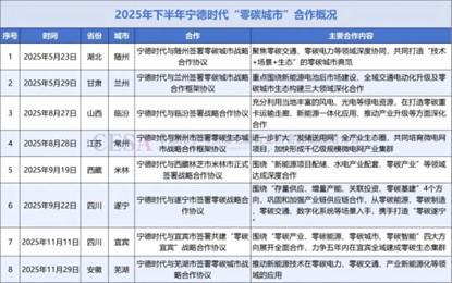 发力光储、零碳！建发集团与宁德时代签署战略合作协议(图4)