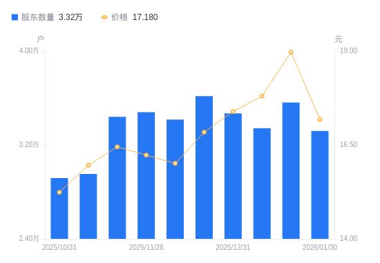 炬华科技A股股东户数减少2417户降幅679%(图1)