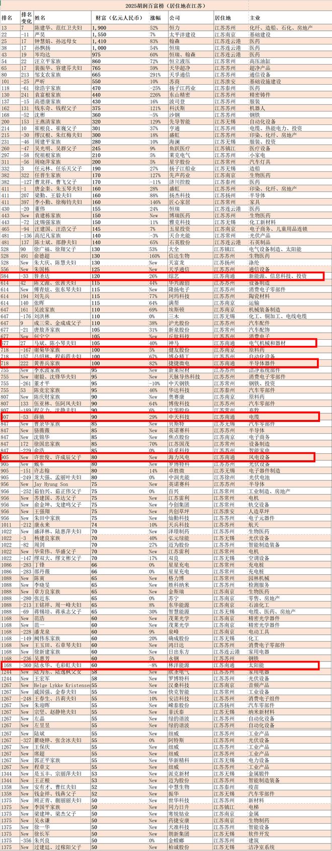 南通6位大富豪身家曝光(图1)