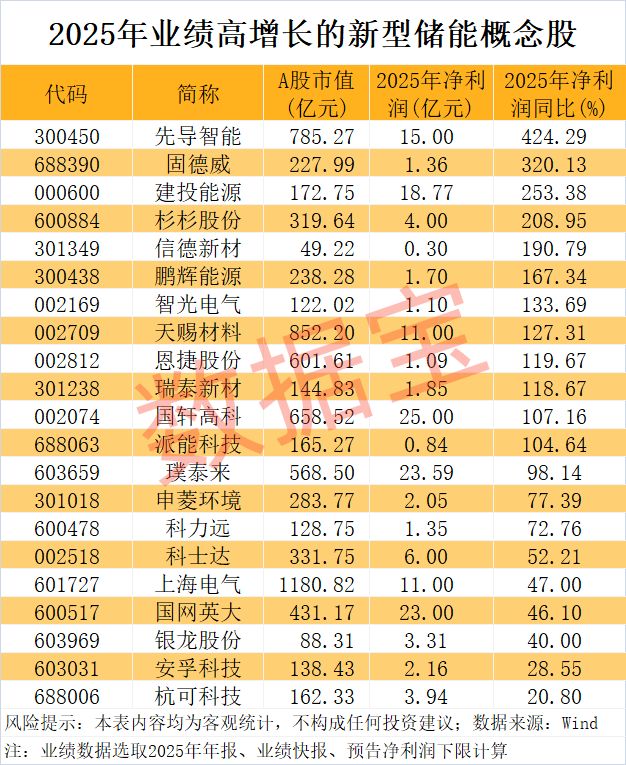 新型储能被列入新兴支柱产业！21只概念股业绩高增长(图2)