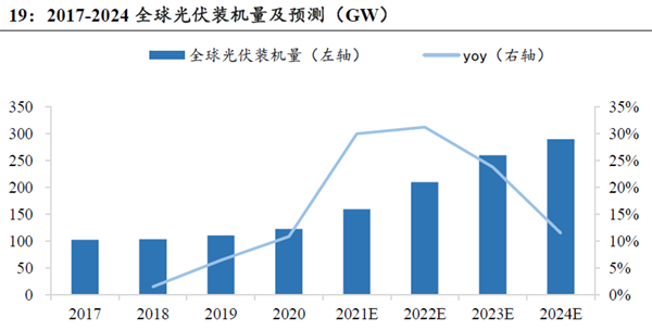 2024年全球光伏装机量情况怎么样？CAGR是多少？(图1)