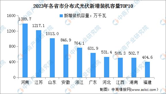 2024年中国分布式光伏新增装机容量及区域分布情况预测分析(图2)