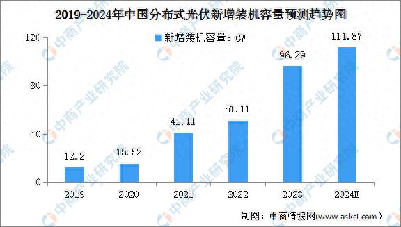 2024年中国分布式光伏新增装机容量及区域分布情况预测分析(图1)