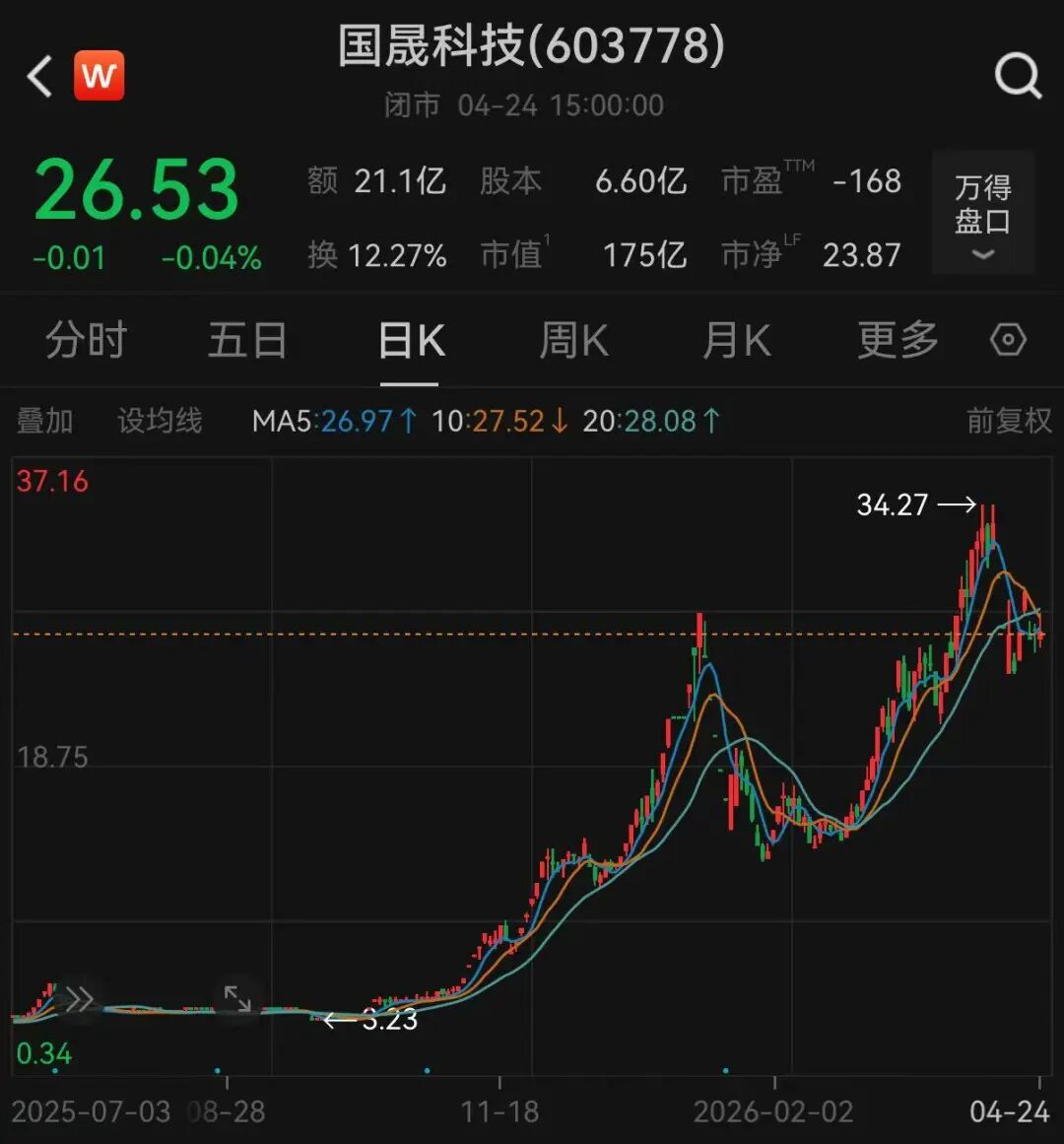 牛散“鑫多多”现身“妖股”？持股超7亿元公司连年亏损(图1)